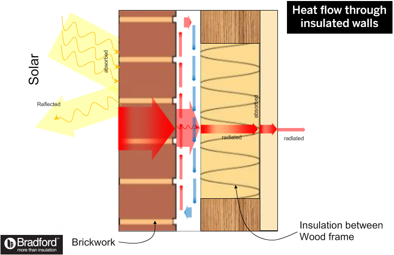 How Heat Flows Through Walls | Bradford Insulation