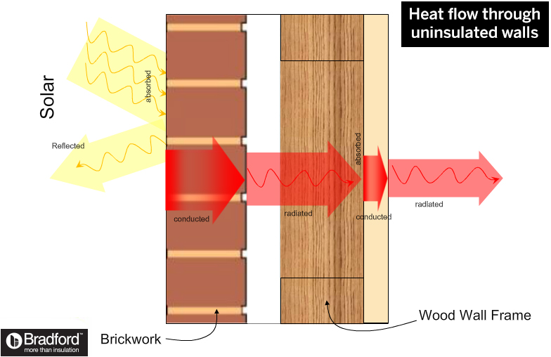 How Heat Flows Through Walls | Bradford Insulation