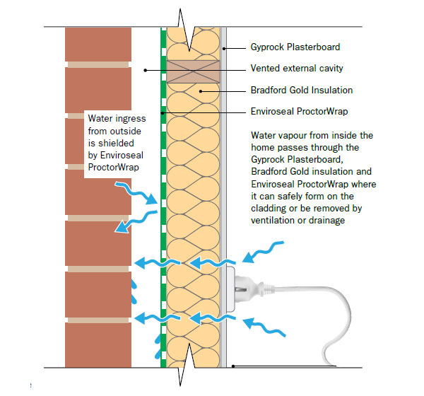 Condensation Control For New Homes - Where Condensation Forms In Your Home